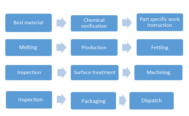 Processes